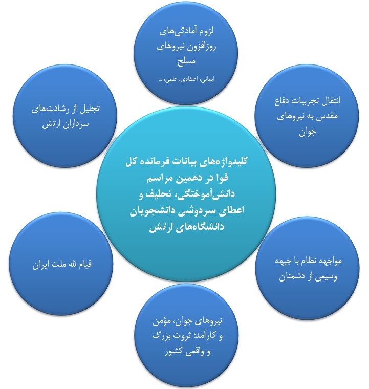 کلیدواژه‌های بیانات فرمانده معظم کل قوا در مراسم تحلیف دانشجویان دانشگاه‌های افسری ارتش