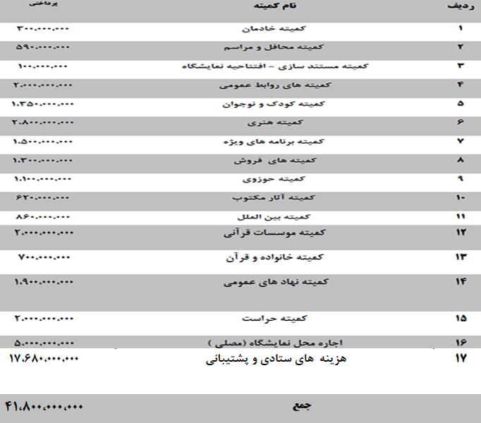 گزارش مالی نمایشگاه بین‌المللی قرآن سال 95