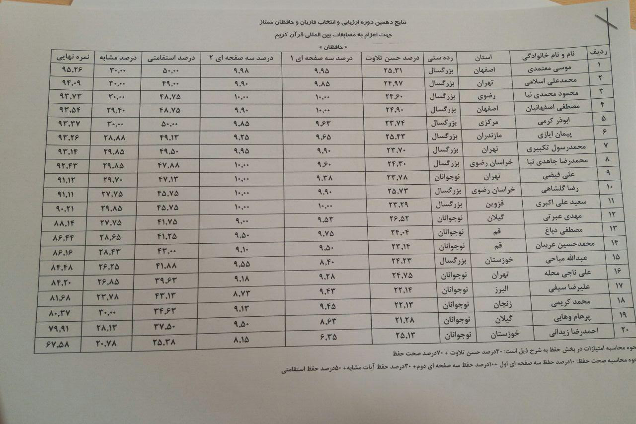 نمایندگان کشورمان در مسابقات بین‌المللی قرآن ایران و مالزی مشخص شدند