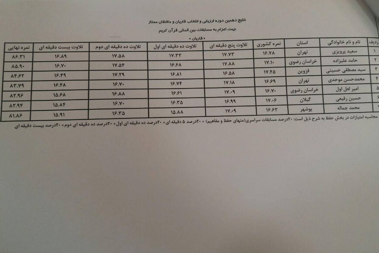 نمایندگان کشورمان در مسابقات بین‌المللی قرآن ایران و مالزی مشخص شدند