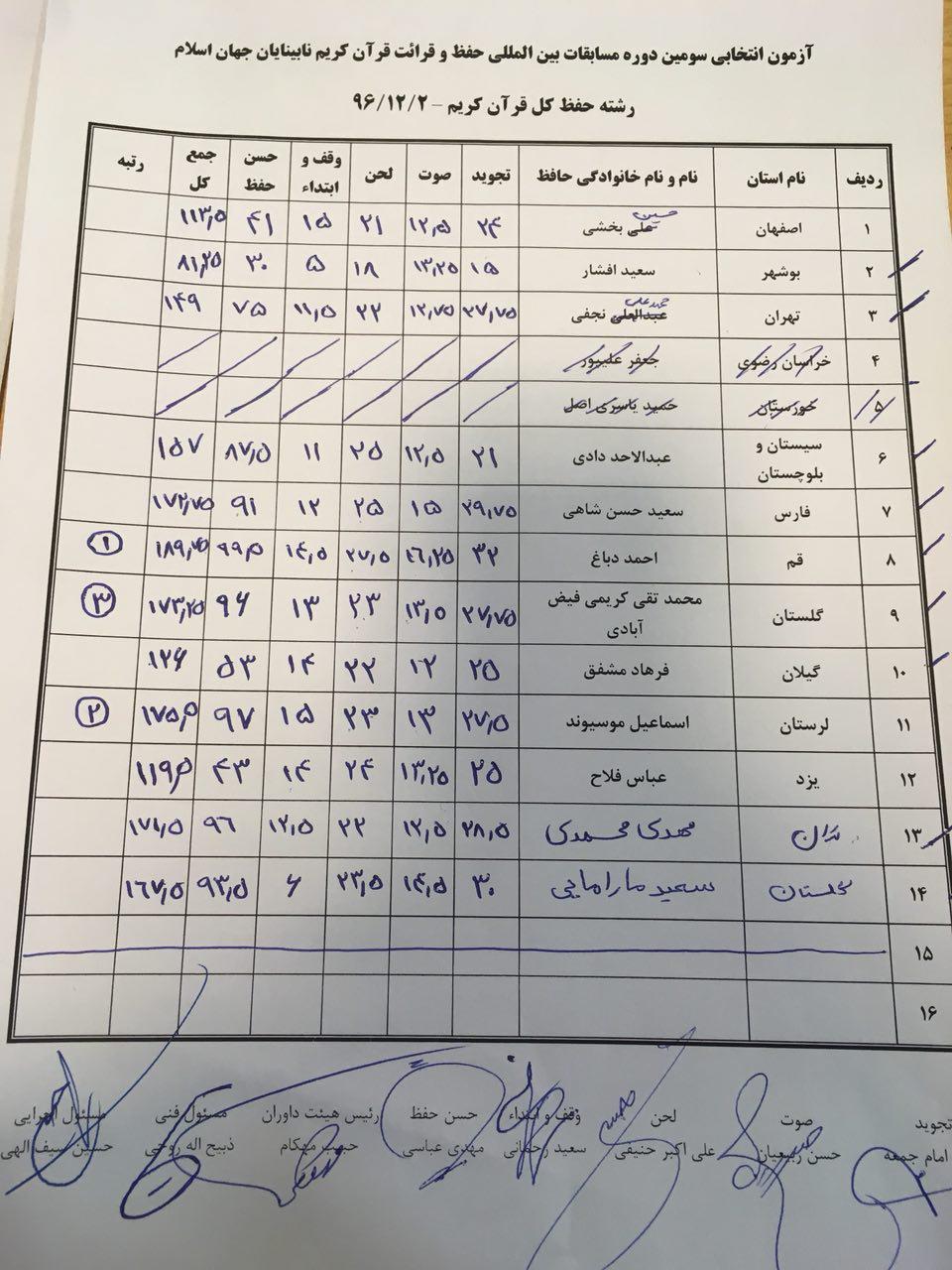 «دباغ» و «رحیمی» نمایندگان ایران در مسابقات بینالمللی قرآن نابینایان «دباغ» و «رحیمی» نمایندگان ایران در مسابقات بینالمللی قرآن نابینایان