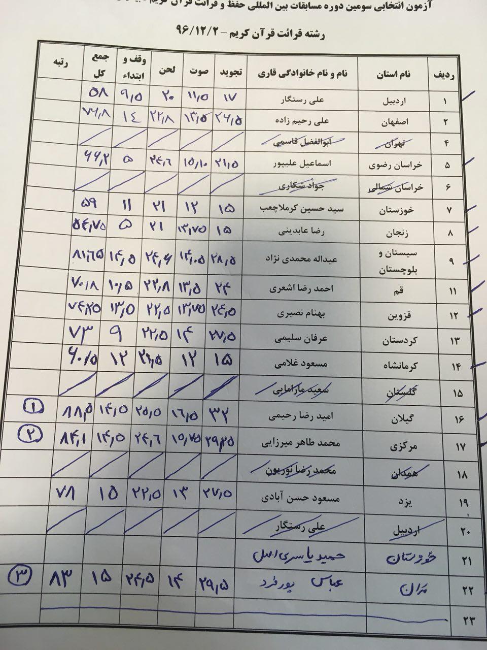 «دباغ» و «رحیمی» نمایندگان ایران در مسابقات بینالمللی قرآن نابینایان «دباغ» و «رحیمی» نمایندگان ایران در مسابقات بینالمللی قرآن نابینایان