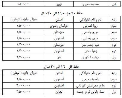 در حال تکمیل///یازدهمین مسابقات دارالقرآن امام علی(ع) برترینهای خود را شناخت در حال تکمیل///یازدهمین مسابقات دارالقرآن امام علی(ع) برترینهای خود را شناخت