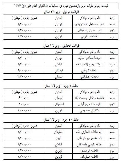 در حال تکمیل///یازدهمین مسابقات دارالقرآن امام علی(ع) برترینهای خود را شناخت در حال تکمیل///یازدهمین مسابقات دارالقرآن امام علی(ع) برترینهای خود را شناخت