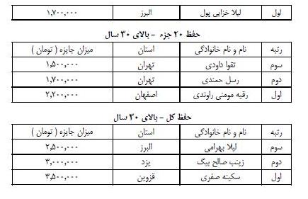در حال تکمیل///یازدهمین مسابقات دارالقرآن امام علی(ع) برترینهای خود را شناخت در حال تکمیل///یازدهمین مسابقات دارالقرآن امام علی(ع) برترینهای خود را شناخت