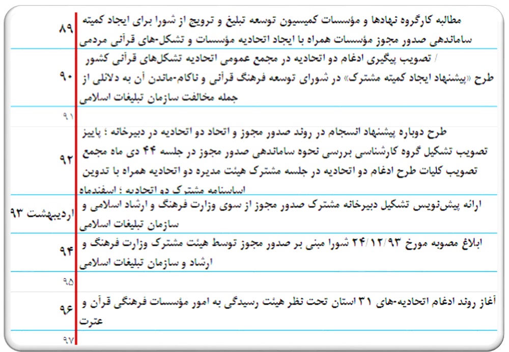 روند صدور مجوز موسسات قرآنی ناگفتهها از انحلال هیئت رسیدگی به امور مؤسسات قرآنی