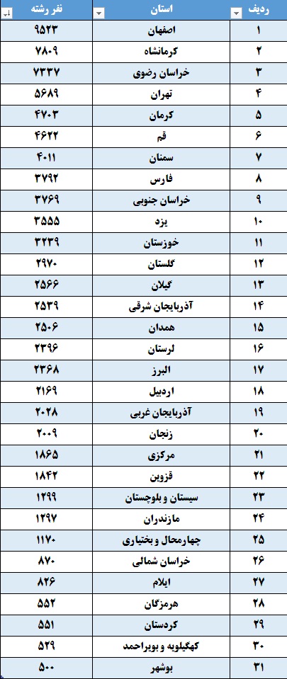 عبور داوطلبان آزمون سراسری حفظ از 92 هزار نفر/ اصفهان و جامعةالقرآن بانوان شاهرود با بیشترین&zwnj; ثبت&zwnj;نامی