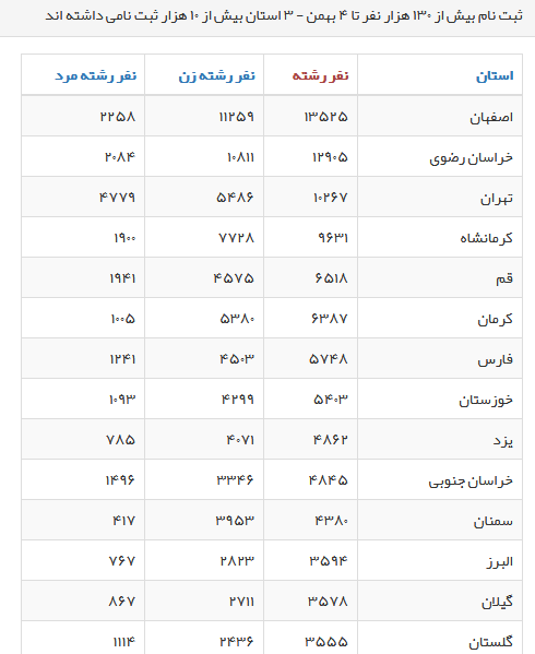 تمدید مهلت ثبت نام آزمون سراسری حفظ قرآن / آخرین آمار استقبال در استانها تمدید مهلت ثبت نام آزمون سراسری حفظ قرآن / آخرین آمار استقبال در استانها
