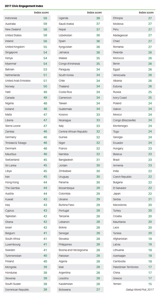رتبه 29 در میان 146 کشور؛ وضعیت مردم ایران در نیکوکاری