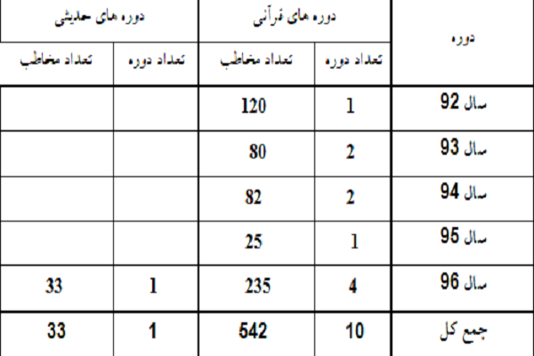 تربیت 55 حافظ در مراکز قرآنی دهلی تربیت 55 حافظ در مراکز قرآنی دهلی