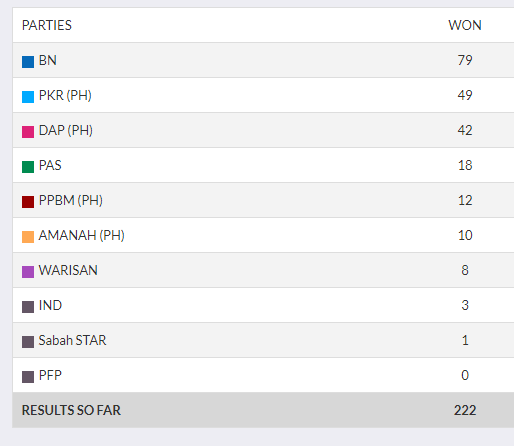 انتخابات مالزی و پیروزی پیر عرصه سیاست