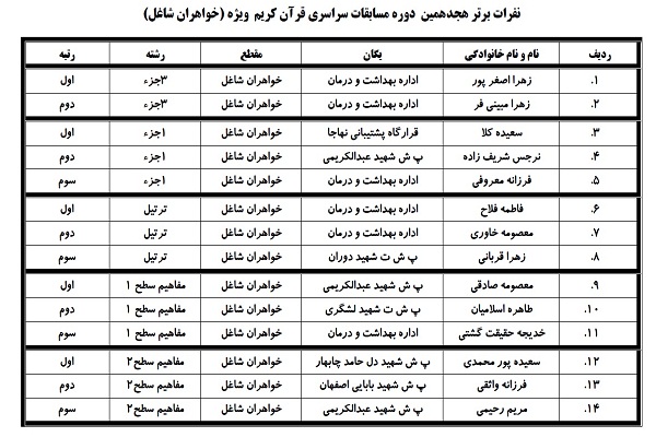 اعلام منتخبان هجدهمین مسابقات قرآن بانوان شاغل و خانوادههای نهاجا اعلام منتخبان هجدهمین مسابقات قرآن بانوان شاغل و خانوادههای نهاجا