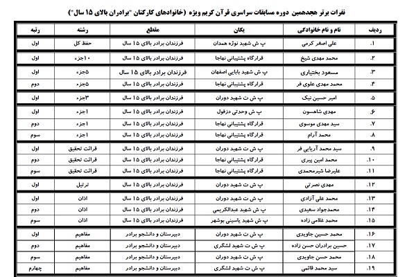 اعلام منتخبان هجدهمین مسابقات قرآن بانوان شاغل و خانوادههای نهاجا اعلام منتخبان هجدهمین مسابقات قرآن بانوان شاغل و خانوادههای نهاجا