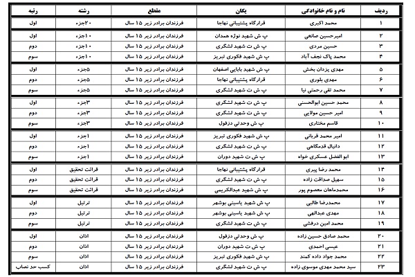 اعلام منتخبان هجدهمین مسابقات قرآن بانوان شاغل و خانوادههای نهاجا اعلام منتخبان هجدهمین مسابقات قرآن بانوان شاغل و خانوادههای نهاجا