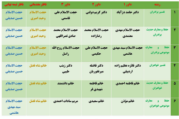معرفی داوران مرحله مقدماتی بخش معارفی مسابقات سراسری قرآن