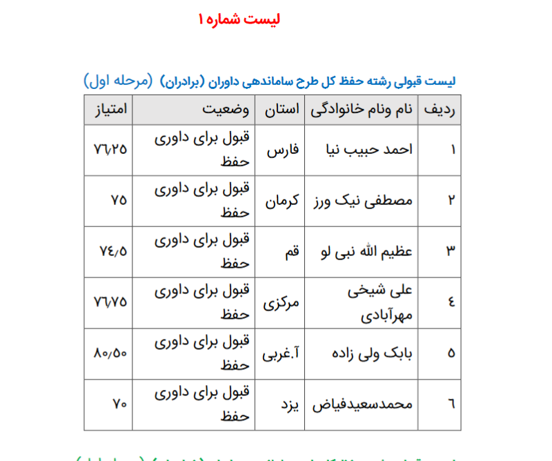 اعلام اسامی پذیرفته شدگان طرح ساماندهی داوران مسابقات قرآن اعلام اسامی پذیرفته شدگان طرح ساماندهی داوران مسابقات قرآن