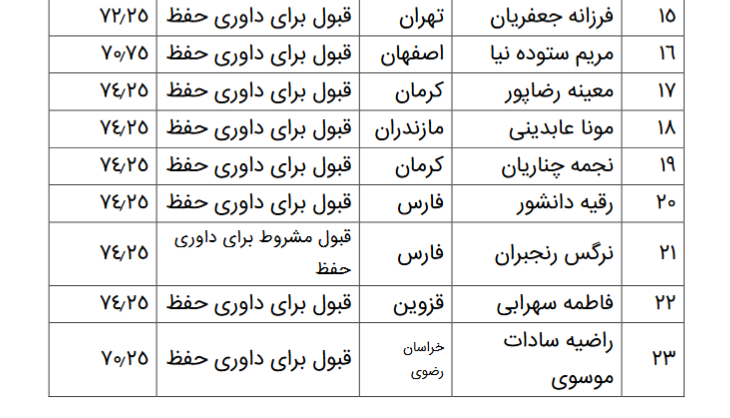 اعلام اسامی پذیرفته شدگان طرح ساماندهی داوران مسابقات قرآن اعلام اسامی پذیرفته شدگان طرح ساماندهی داوران مسابقات قرآن