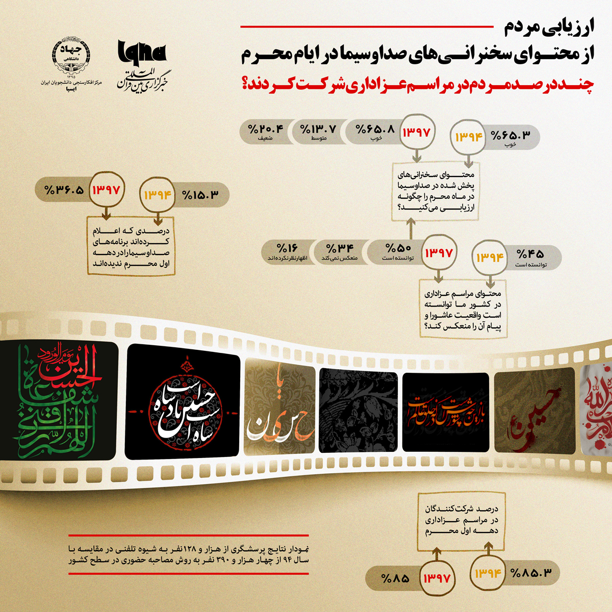 اینفوگرافیک/ ارزیابی مردم از محتوای سخنرانی&zwnj;های صداوسیما در ایام محرم
