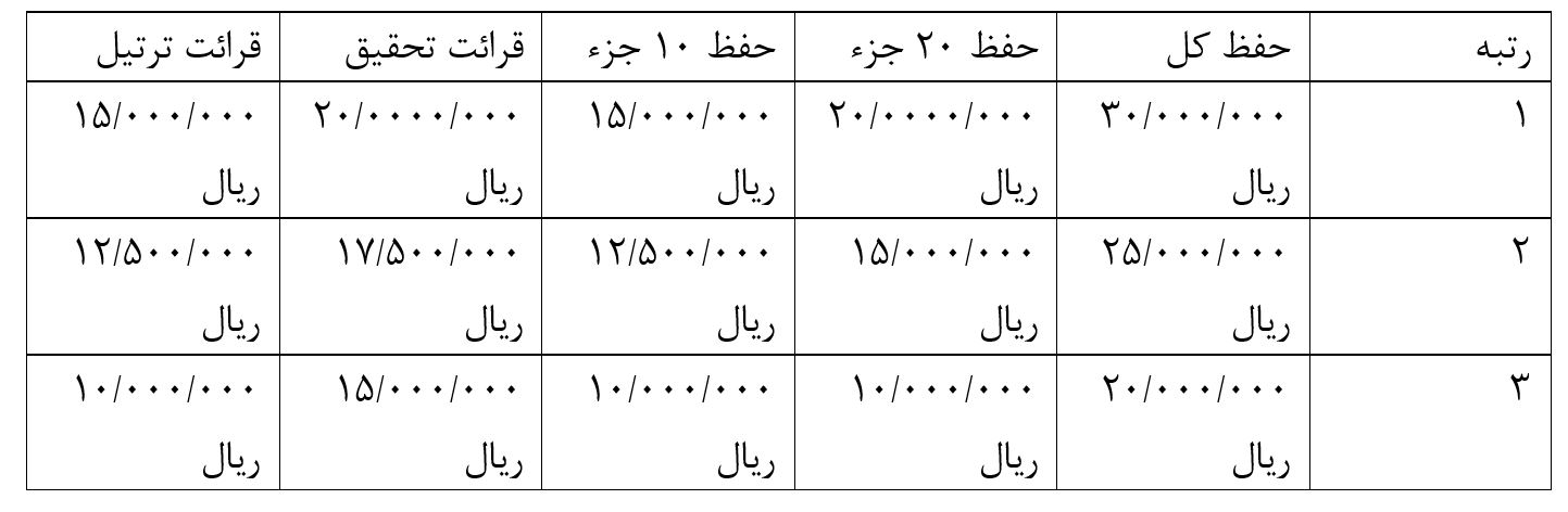 ارسالی///فراخوان سیزدهمین مسابقات دارالقرآن امام علی(ع) اعلام شد/آغاز ثبتنام از امروز ارسالی///فراخوان سیزدهمین مسابقات دارالقرآن امام علی(ع) اعلام شد/آغاز ثبتنام از امروز