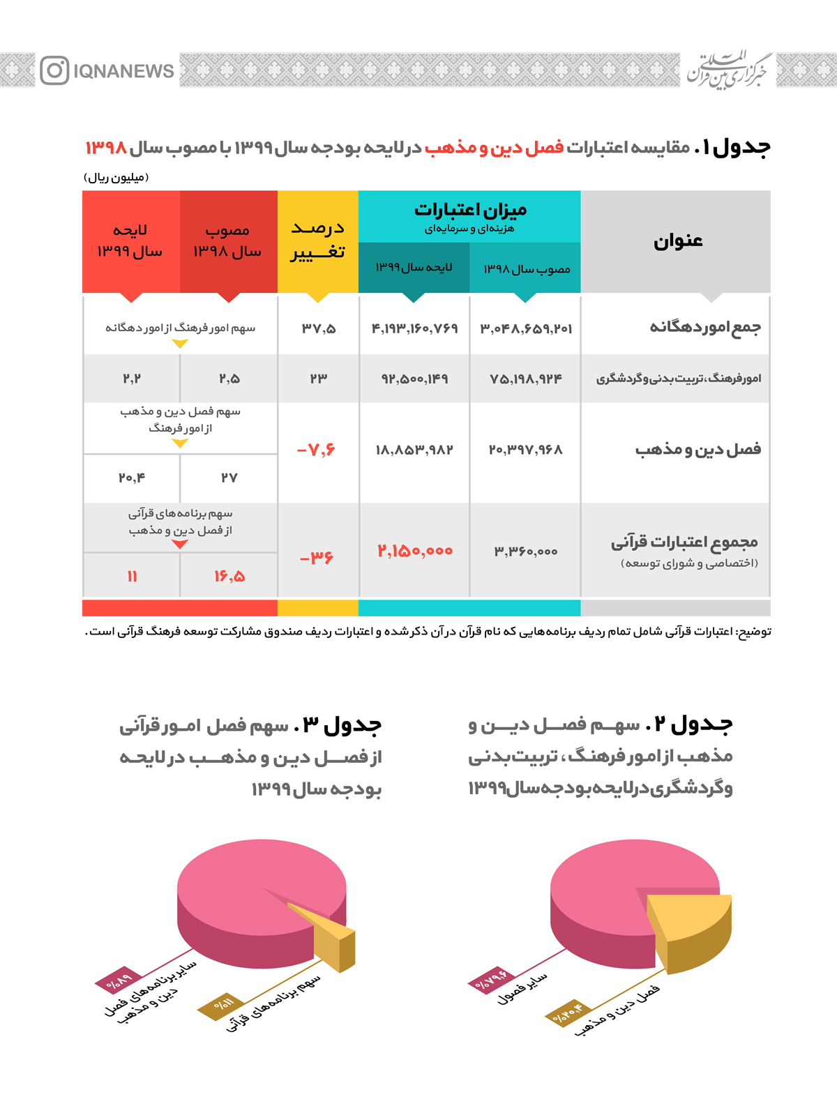 سهم 1/7 درصدی فرهنگ از بودجه عمومی/ کاهش هفت و نیم درصدی فصل دین و مذهب