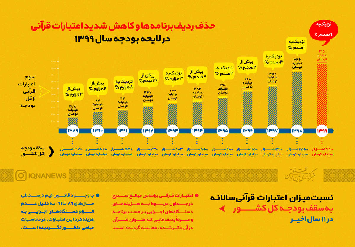 حذف ردیف&zwnj;&zwnj;برنامه&zwnj;ها و کاهش شدید اعتبارات قرآنی؛ مجلس توان جبران دارد؟