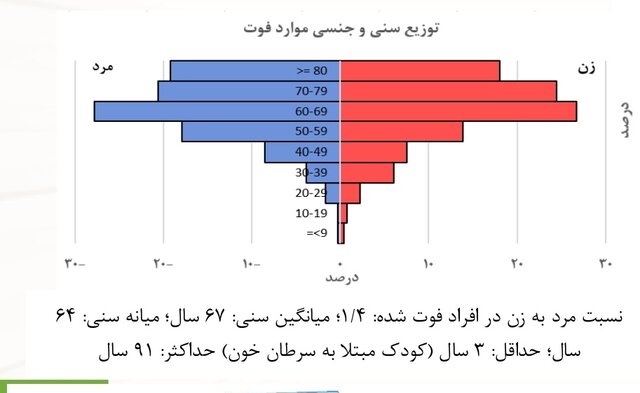 نمودار فروانی سنی و جنسی مبتلایان به ویروس کرونا
