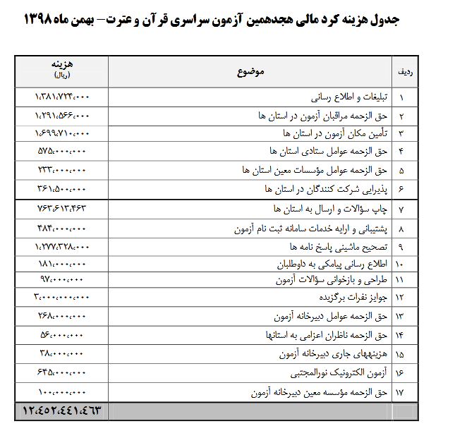 هزینه ۱۲ میلیارد و ۴۰۰ میلیونی آزمون سراسری قرآن / برخی نکات از قلم افتاده هزینه ۱۲ میلیارد و ۴۰۰ میلیونی آزمون سراسری قرآن / برخی نکات از قلم افتاده
