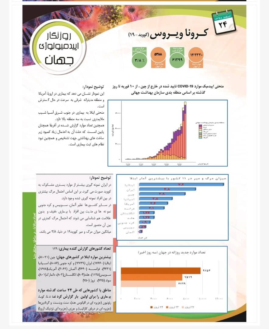 روزنگار کرونا و فروانی توزیع مبتلایان به ازای هر یک میلیون نفر جمعیت
