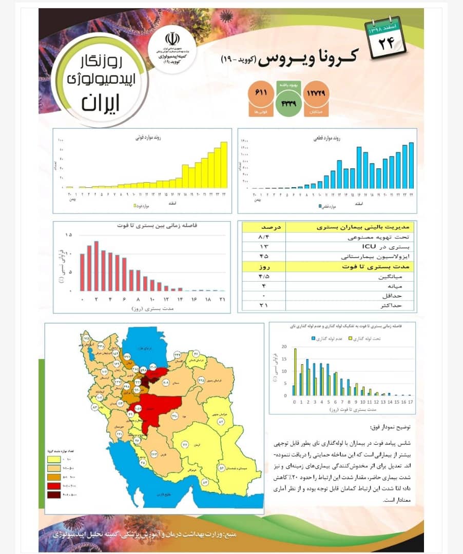 روزنگار کرونا و فروانی توزیع مبتلایان به ازای هر یک میلیون نفر جمعیت