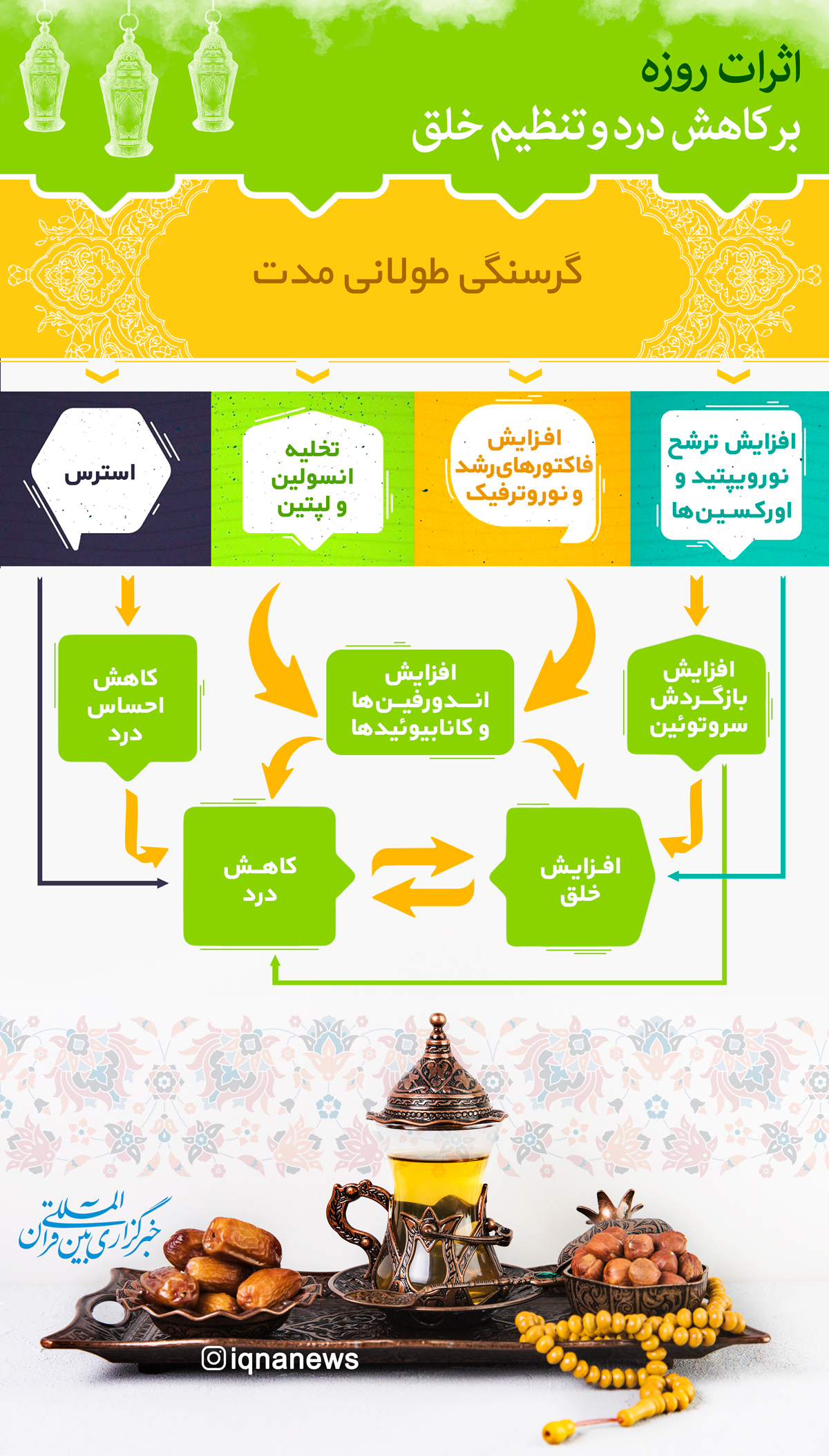 اینفوگرافیک/ اثرات روزه بر کاهش درد و تنظیم خلق