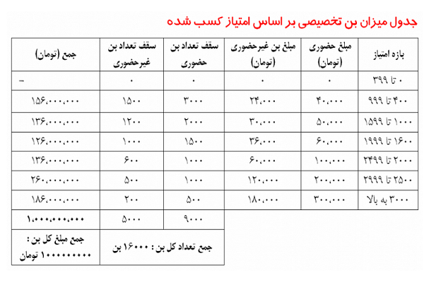 اختصاص 10 میلیارد ریال بن کارت در نمایشگاه قرآن / اختصاص از طریق باشگاه همراهان اختصاص 10 میلیارد ریال بن کارت در نمایشگاه قرآن / اختصاص از طریق باشگاه همراهان