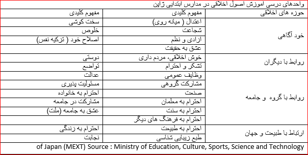 نگاهی به حوزههای اخلاقی در سیستم آموزشی ژاپن نگاهی به حوزههای اخلاقی در سیستم آموزشی ژاپن