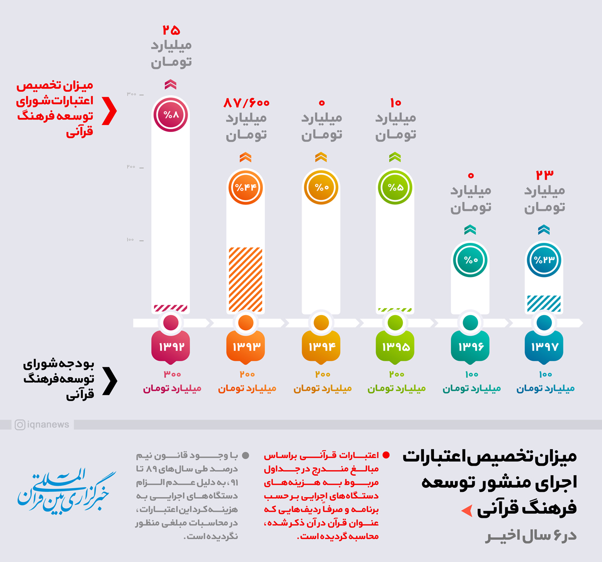 &laquo;صدم درصد&zwnj;های&raquo; ناچیز در مقابل شأن قرآن؛ فاصله حرف تا عمل دولت&zwnj;های مدعی
