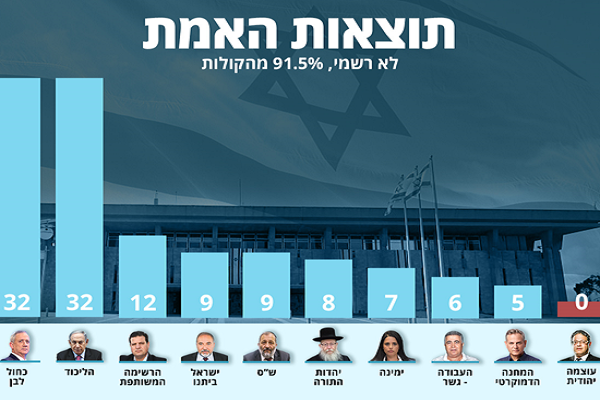 شکست نتانیاهو در کسب اکثریت پارلمان رژیم صهیونیستی&nbsp;