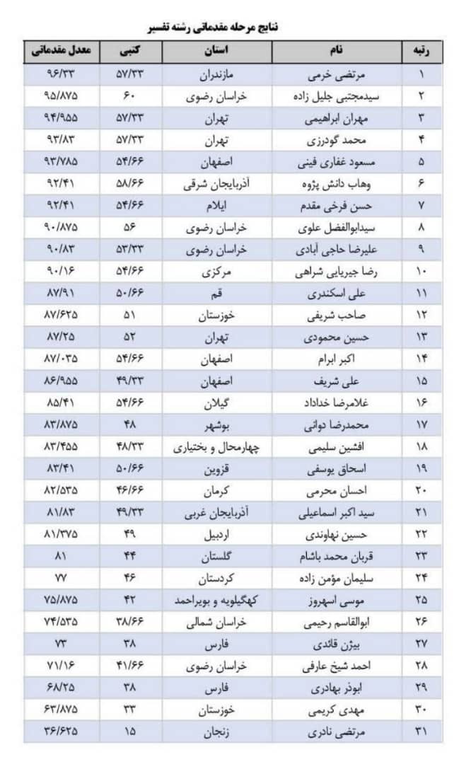 اعلام نتایج مرحله مقدماتی بخش معارفی مسابقات سراسری قرآن