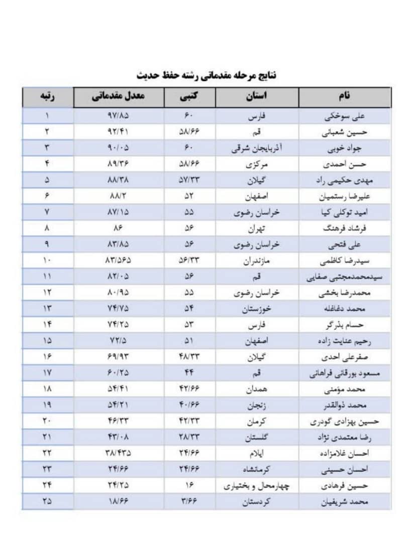 اعلام نتایج مرحله مقدماتی بخش معارفی مسابقات سراسری قرآن اعلام نتایج مرحله مقدماتی بخش معارفی مسابقات سراسری قرآن