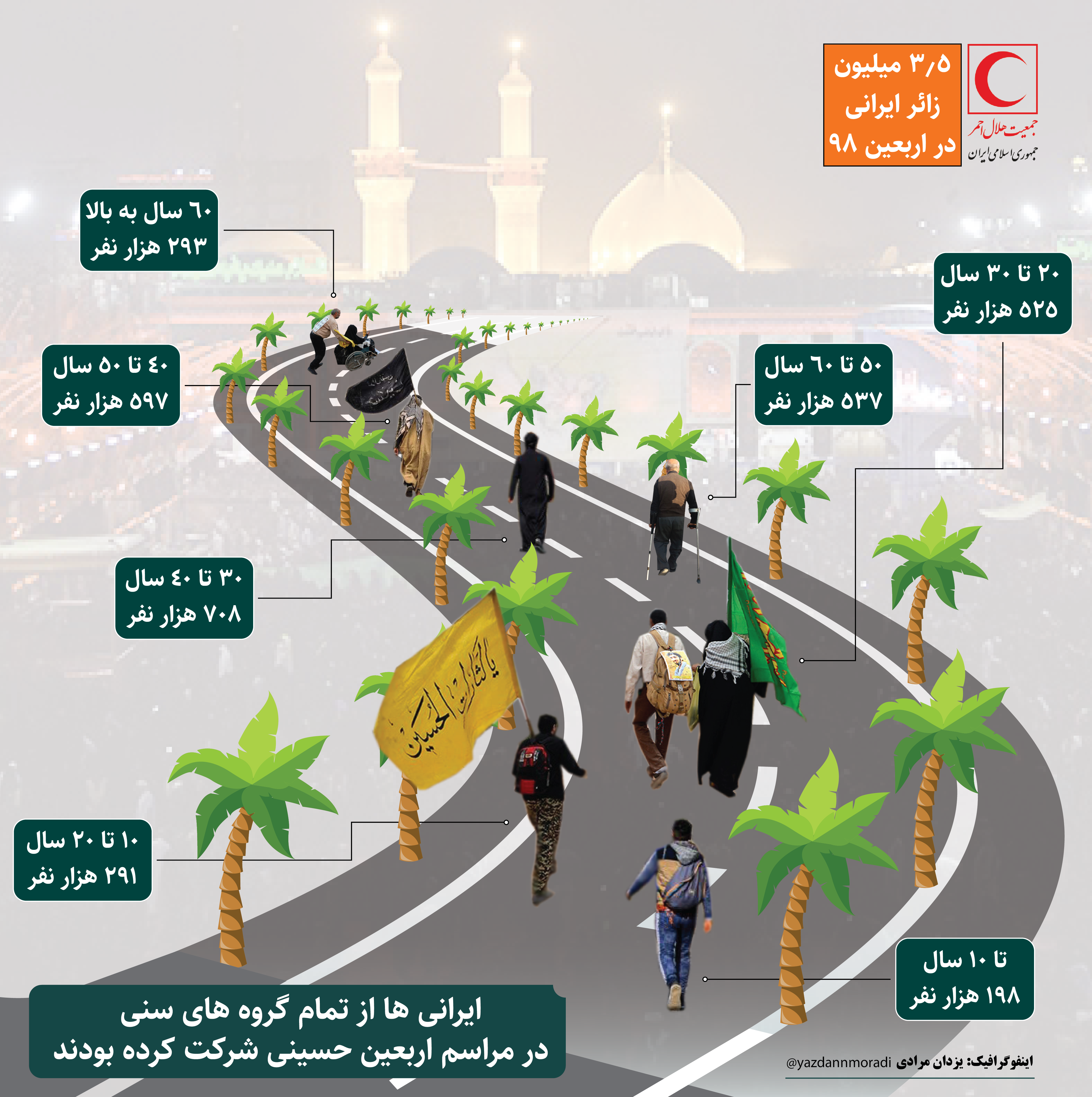 دهه شصتی&zwnj;ها رکوردار حضور در پیاده&zwnj;روی اربعین+ ایفوگرافیک