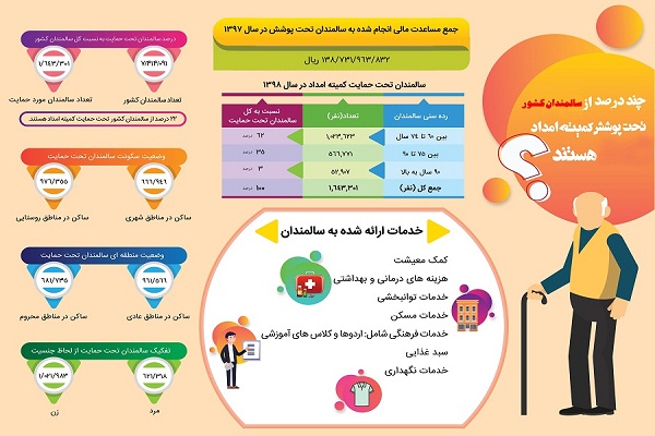 اینفوگرافی سالمندان تحت حمایت کمیته امداد