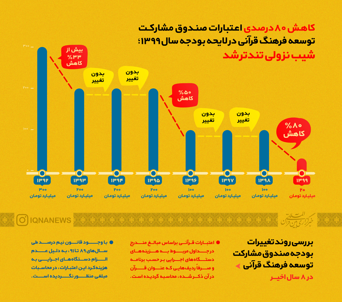 حذف ردیف&zwnj;&zwnj;برنامه&zwnj;ها و کاهش شدید اعتبارات قرآنی؛ مجلس توان جبران دارد؟