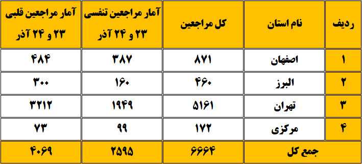 آلودگی هوا بیش از 6 هزار و 600 نفر را راهی اورژانس کرده است