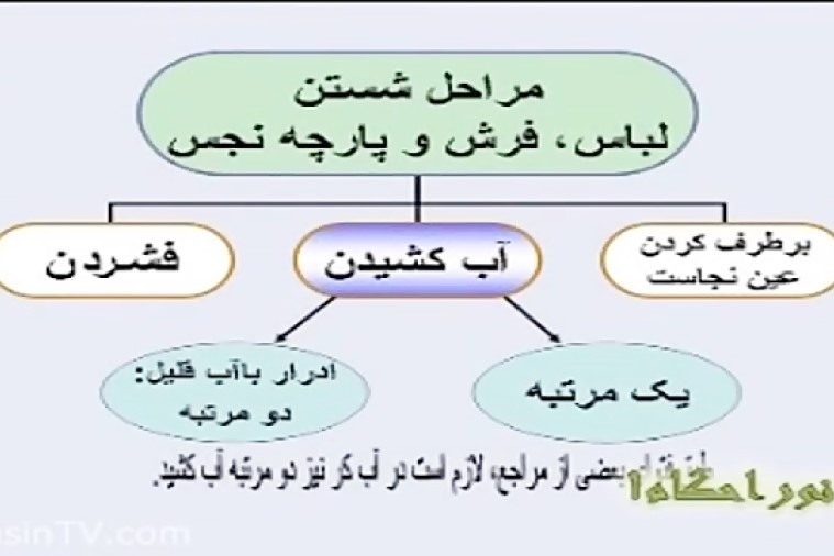 آیا فشردن لباس برای تطهیر لازم است آیا فشردن لباس برای تطهیر لازم است