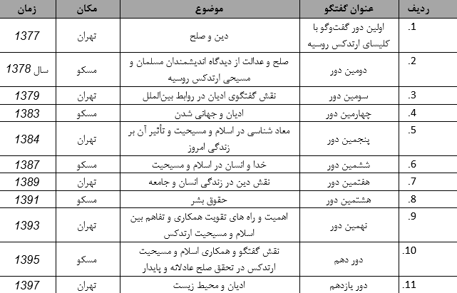 نگاهی به گفت&zwnj;وگوهای دینی ایران و کلیسای ارتدکس روسیه