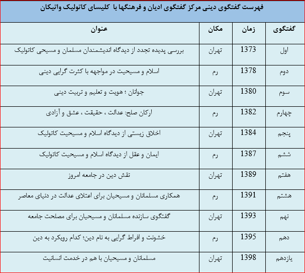 ایران و واتیکان چگونه تعامل میکنند؟ ایران و واتیکان چگونه تعامل میکنند؟
