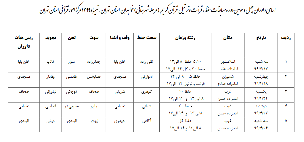 قضاوت 35 داور در مسابقات قرآن شهرستان&zwnj;های تهران