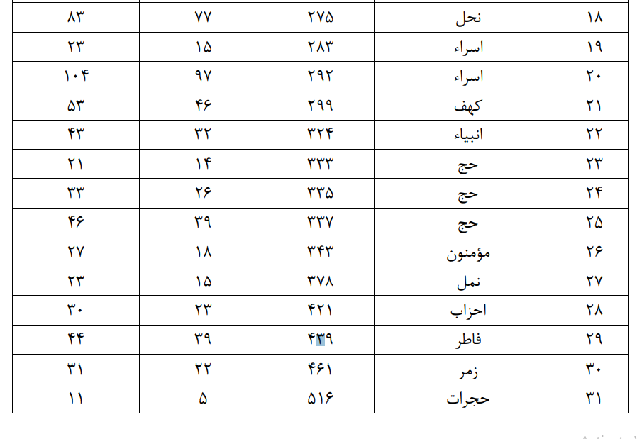 اعلام قرعه&zwnj;های تلاوت مسابقات سراسری قرآن + فهرست قرعه&zwnj;ها