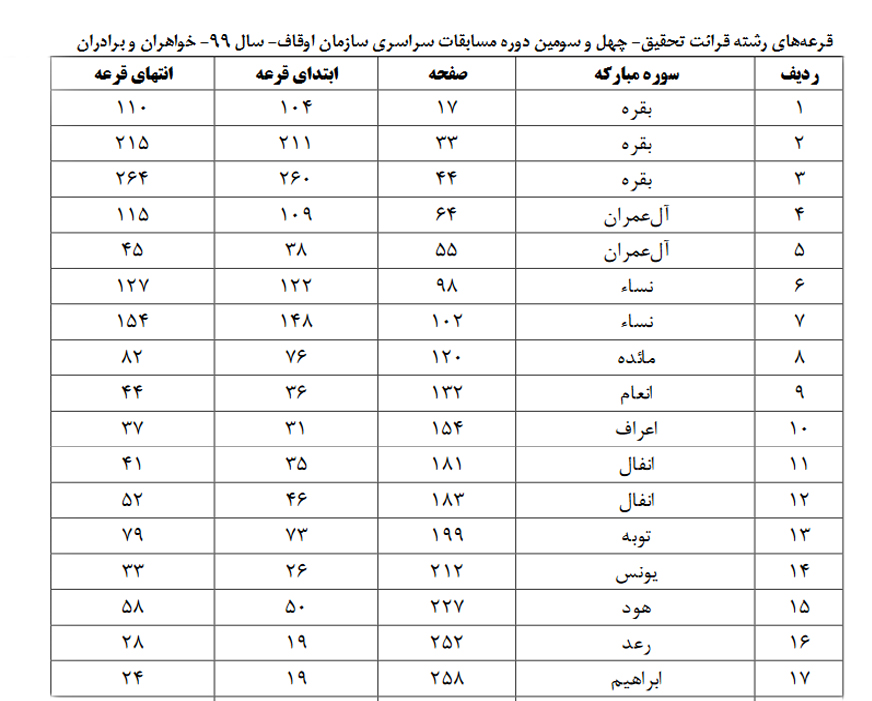 اعلام قرعه&zwnj;های تلاوت مسابقات سراسری قرآن + جدول