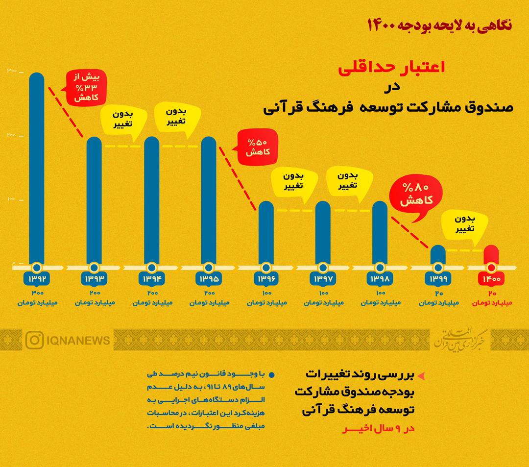 اعتبار حداقلی در صندوق مشارکت توسعه فرهنگ قرآنی؛ 20 میلیارد تومان همانند سال 99