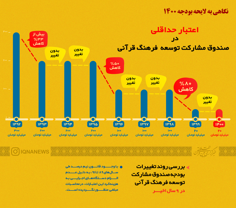 اینفوگرافیک | بررسی روند تغییرات بودجه صندوق مشارکت توسعه فرهنگ قرآنی در 9 سال اخیر