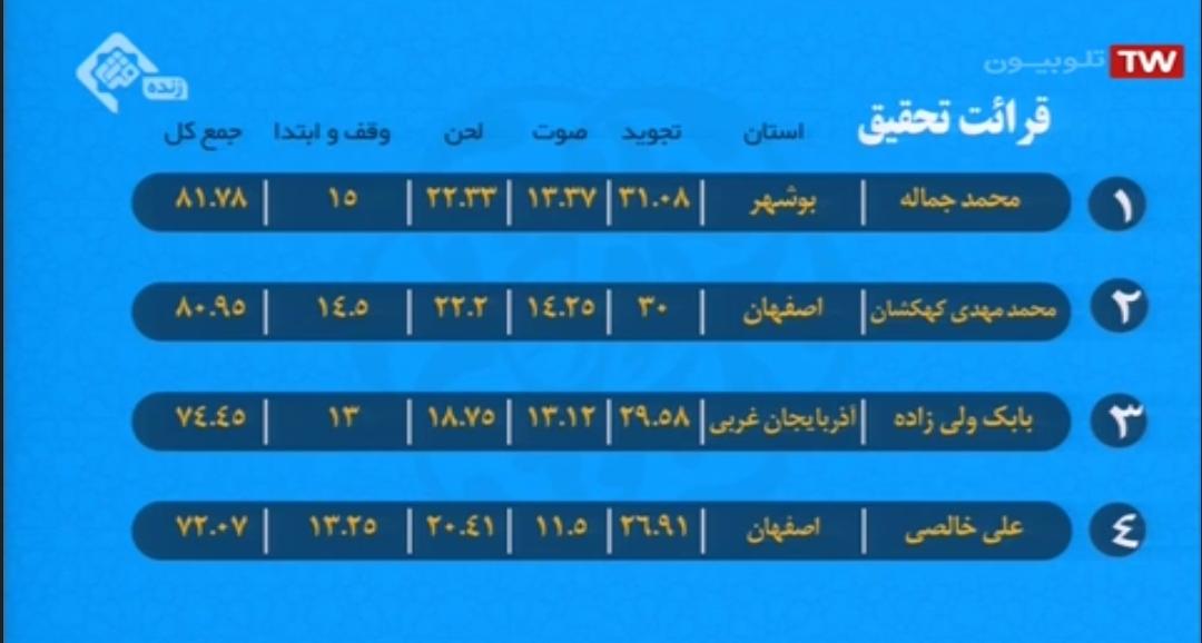 اسامی نفرات برتر شب اول مسابقات سراسری قرآن اعلام شد + ریزنمرات اسامی نفرات برتر شب اول مسابقات سراسری قرآن اعلام شد + ریزنمرات
