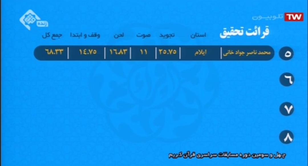 اسامی نفرات برتر شب اول مسابقات سراسری قرآن اعلام شد + ریزنمرات اسامی نفرات برتر شب اول مسابقات سراسری قرآن اعلام شد + ریزنمرات